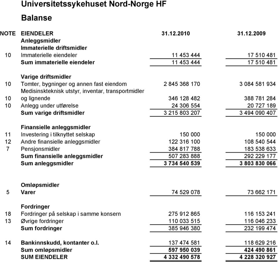 NOTE EIENDELER 31.12.