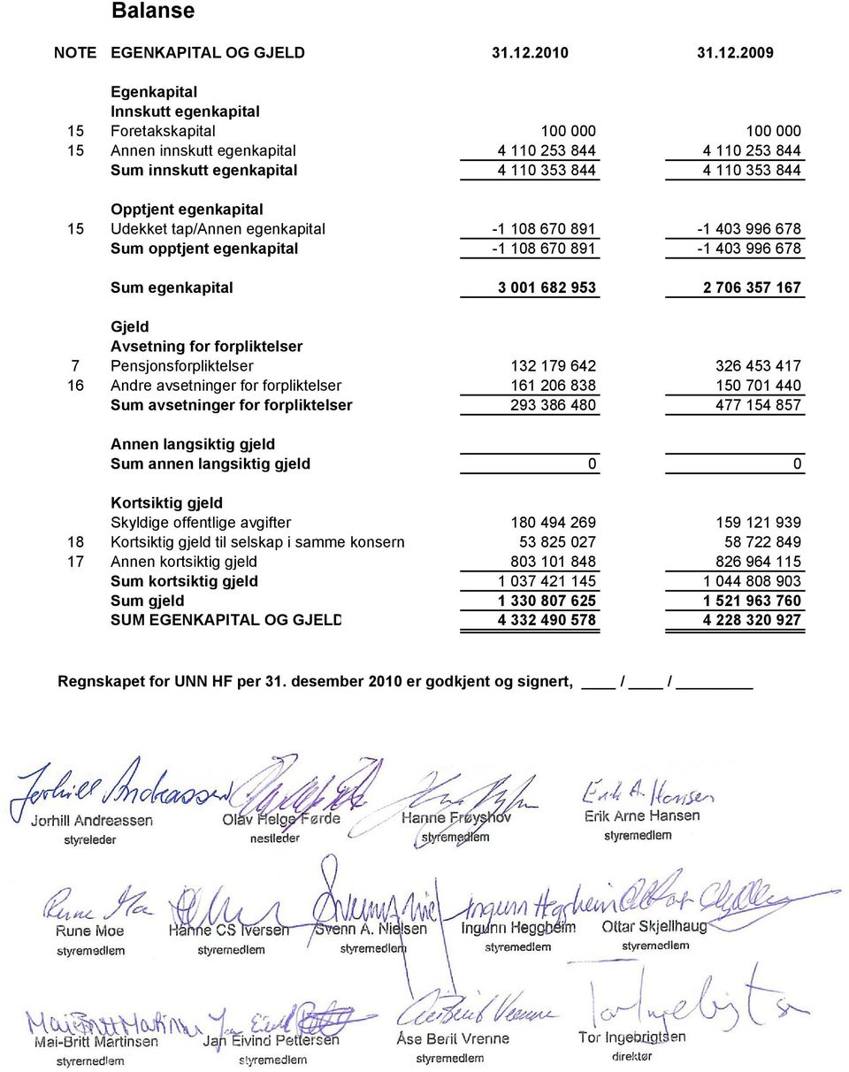 2009 Egenkapital Innskutt egenkapital 15 Foretakskapital 100 000 100 000 15 Annen innskutt egenkapital 4 110 253 844 4 110 253 844 Sum innskutt egenkapital 4 110 353 844 4 110 353 844 Opptjent