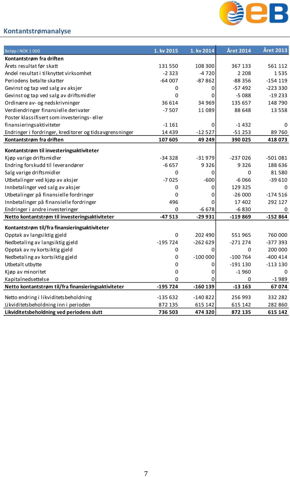 -64 007-87 862-88 356-154 119 Gevinst og tap ved salg av aksjer 0 0-57 492-223 330 Gevinst og tap ved salg av driftsmidler 0 0-5 088-19 233 Ordinære av- og nedskrivninger 36 614 34 969 135 657 148