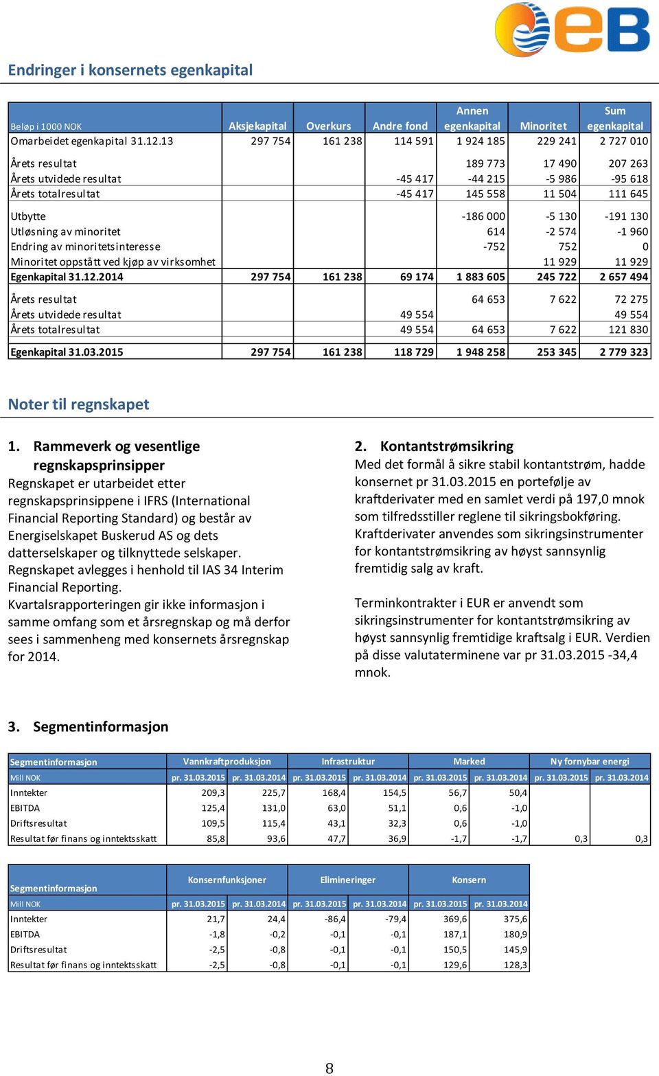 Utbytte -186 000-5 130-191 130 Utløsning av minoritet 614-2 574-1 960 Endring av minoritetsinteresse -752 752 0 Minoritet oppstått ved kjøp av virksomhet 11 929 11 929 Egenkapital 31.12.