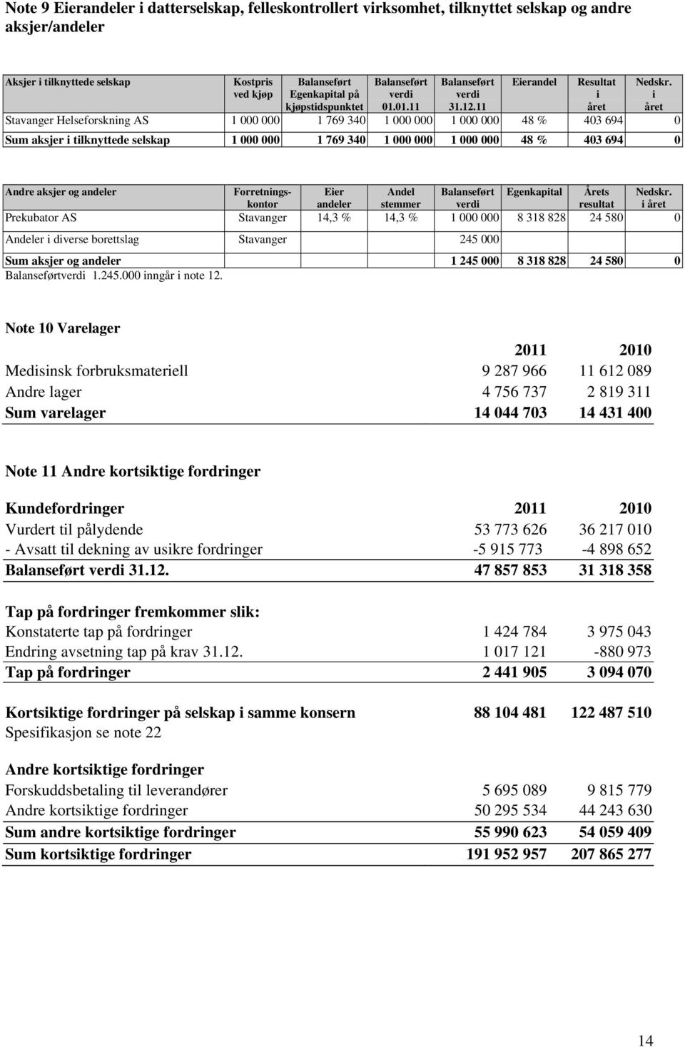 i året Stavanger Helseforskning AS 1 000 000 1 769 340 1 000 000 1 000 000 48 % 403 694 0 Sum aksjer i tilknyttede selskap 1 000 000 1 769 340 1 000 000 1 000 000 48 % 403 694 0 Andre aksjer og