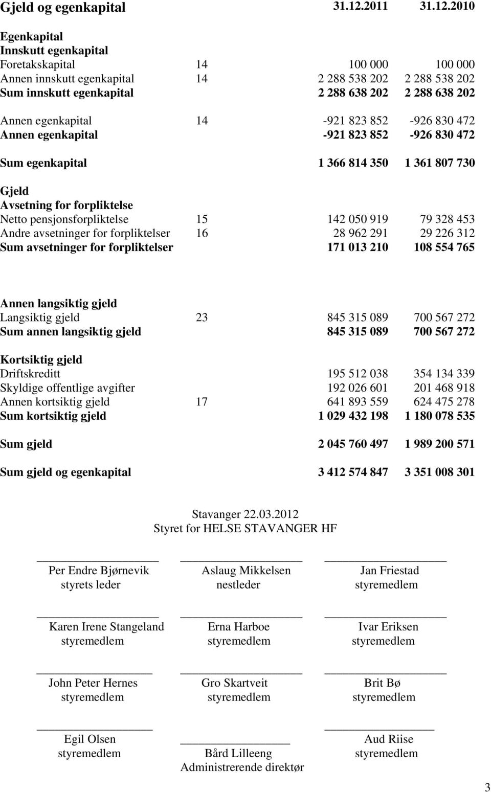 2010 Egenkapital Innskutt egenkapital Foretakskapital 14 100 000 100 000 Annen innskutt egenkapital 14 2 288 538 202 2 288 538 202 Sum innskutt egenkapital 2 288 638 202 2 288 638 202 Annen