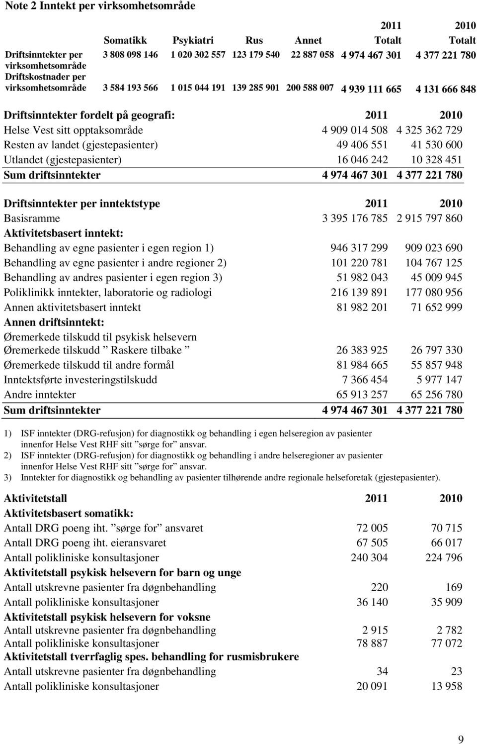 4 325 362 729 Resten av landet (gjestepasienter) 49 406 551 41 530 600 Utlandet (gjestepasienter) 16 046 242 10 328 451 Sum driftsinntekter 4 974 467 301 4 377 221 780 Driftsinntekter per