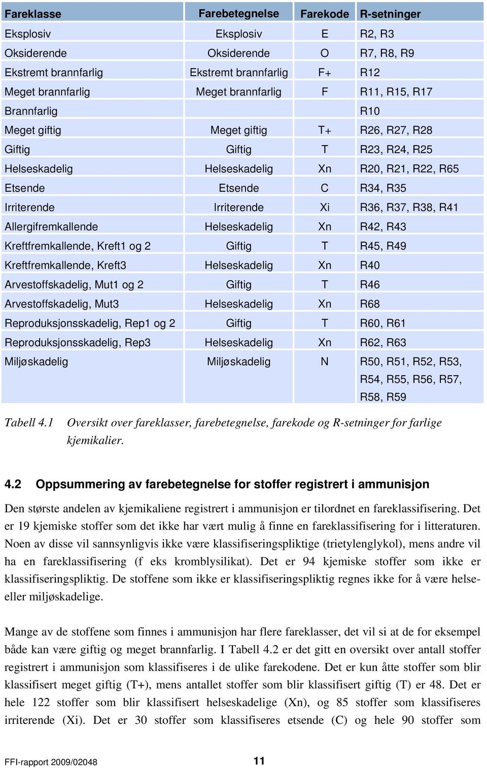 Irriterende Xi R36, R37, R38, R41 Allergifremkallende Helseskadelig Xn R42, R43 Kreftfremkallende, Kreft1 og 2 Giftig T R45, R49 Kreftfremkallende, Kreft3 Helseskadelig Xn R40 Arvestoffskadelig, Mut1