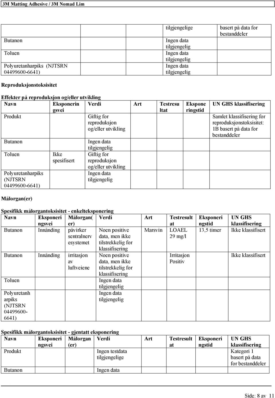 på data for bestanddeler Spesifikk målorgantoksisitet - enkelteksponering Navn Eksponeri ngsvei Målorgan( er) Verdi Art Testresult at Innånding påvirker Noen positive Marsvin LOAEL sentralnerv data,