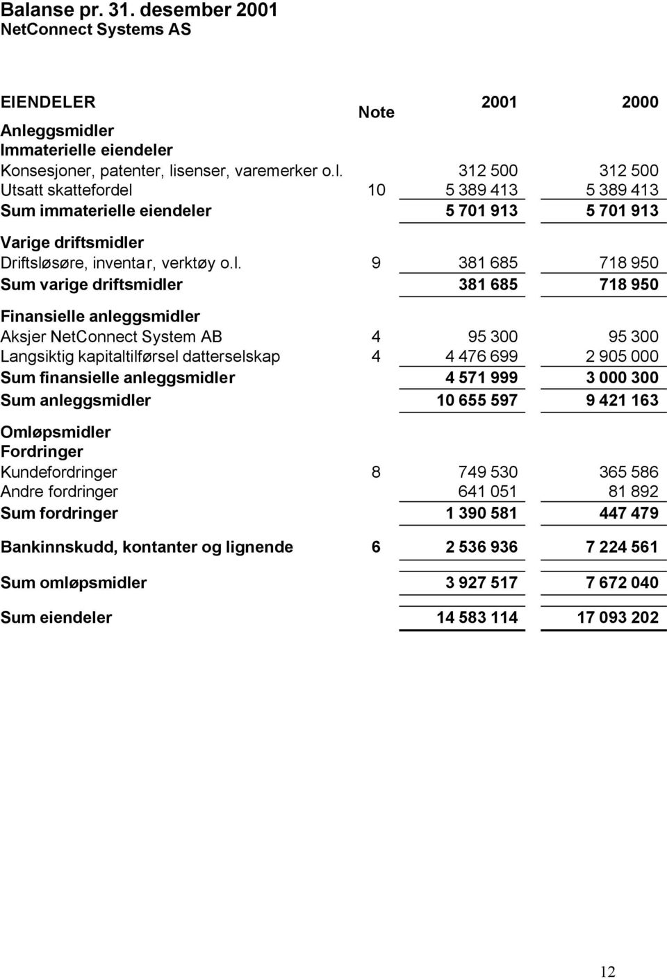 finansielle anleggsmidler 4 571 999 3 000 300 Sum anleggsmidler 10 655 597 9 421 163 Omløpsmidler Fordringer Kundefordringer 8 749 530 365 586 Andre fordringer 641 051 81 892 Sum fordringer 1 390 581