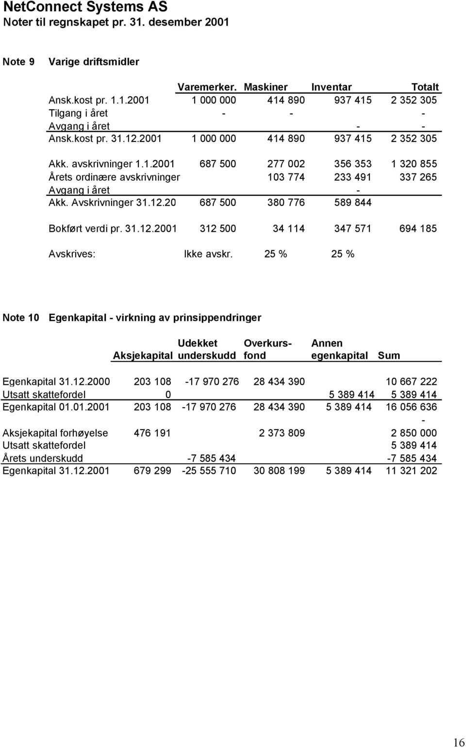 Avskrivninger 31.12.2001 687 500 380 776 589 844 Bokført verdi pr. 31.12.2001 312 500 34 114 347 571 694 185 Avskrives: Ikke avskr.