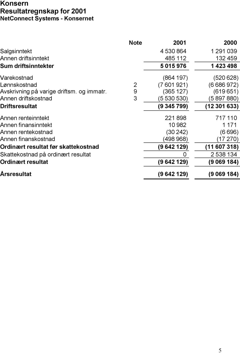 9 (365 127) (619 651) Annen driftskostnad 3 (5 530 530) (5 897 880) Driftsresultat (9 345 799) (12 301 633) Annen renteinntekt 221 898 717 110 Annen finansinntekt 10 982 1 171 Annen