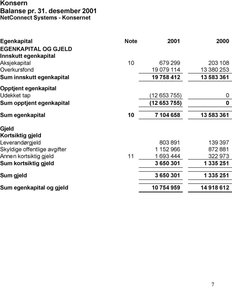 079 114 13 380 253 Sum innskutt egenkapital 19 758 412 13 583 361 Opptjent egenkapital Udekket tap (12 653 755) 0 Sum opptjent egenkapital (12 653 755) 0 Sum