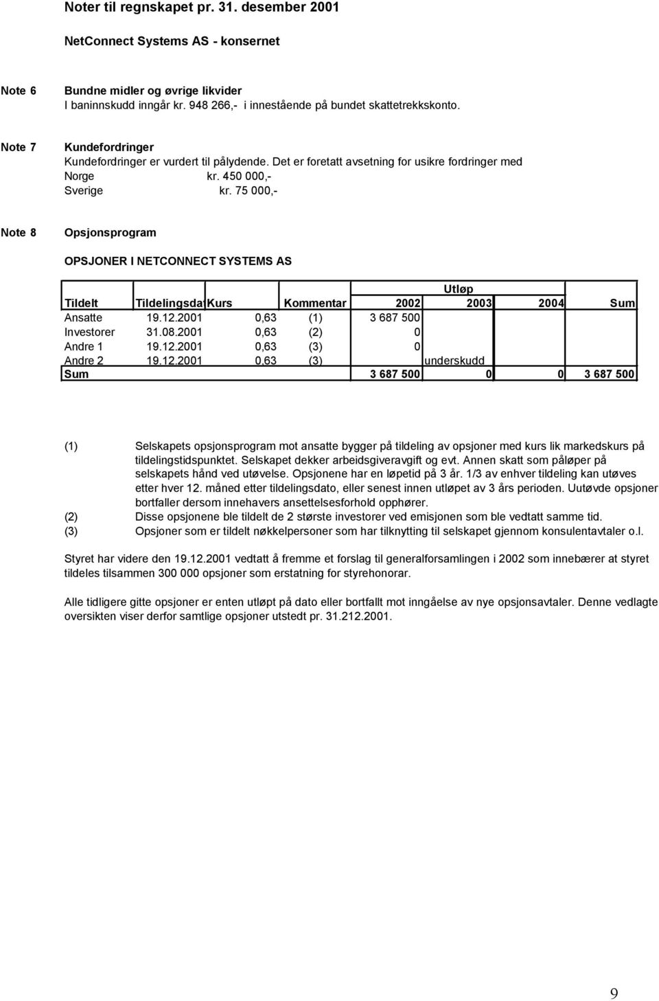 75 000,- Note 8 Opsjonsprogram OPSJONER I NETCONNECT SYSTEMS AS Utløp Tildelt TildelingsdatoKurs Kommentar 2002 2003 2004 Sum Ansatte 19.12.2001 0,63 (1) 3 687 500 Investorer 31.08.