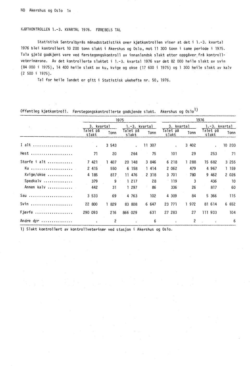 kvartal 1976 var det 82 000 heile slakt av svin (84 000 i 1975), 14 400 heile slakt av ku, kvige og okse (17 600 i 1975) og 1 300 heile slakt av kalv (2 500 i 1975).