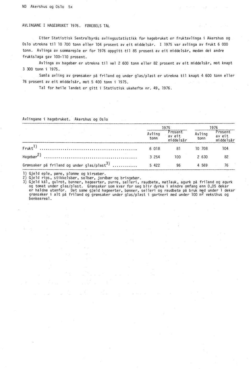 I 1975 var avlinga av frukt 6 000 tonn. Avlinga av sommareple er for 1976 oppgitt til 85 prosent av eit middelsår, medan dei andre fruktslaga gav 100-110 prosent.