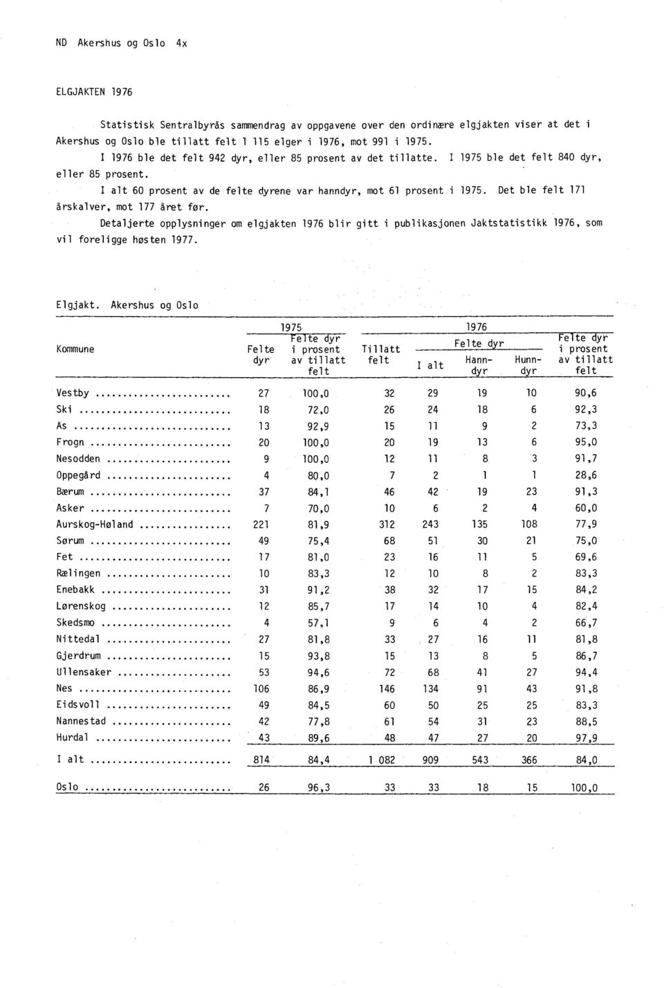 Det ble felt 171 årskalver, mot 177 året for. Detaljerte opplysninger om elgjakten 1976 blir gitt i publikasjonen Jaktstatistikk 1976, som vil foreligge hosten 1977. Elgjakt.