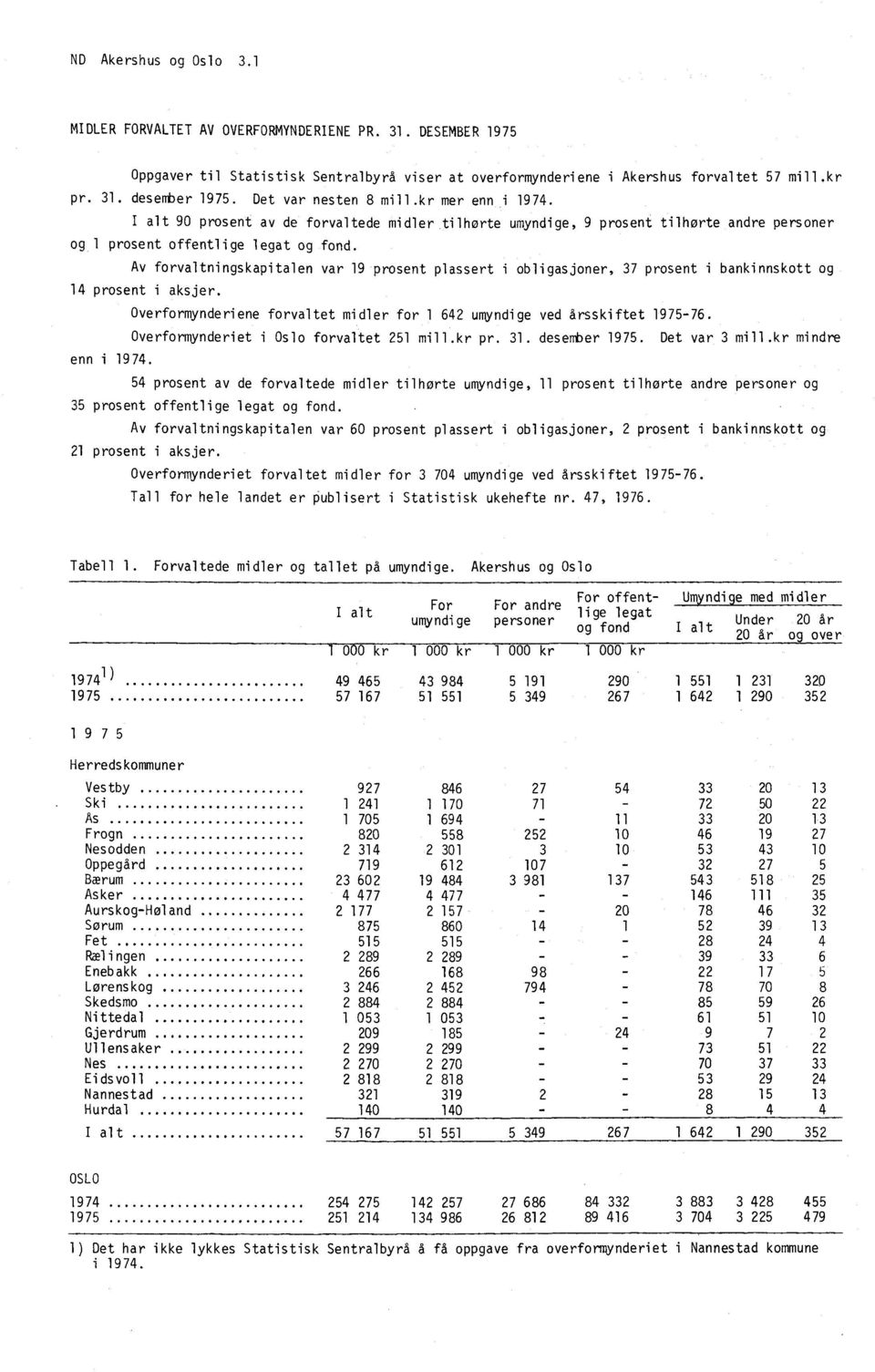 Av forvaltningskapitalen var 19 prosent plassert i obligasjoner, 37 prosent i bankinnskott og 14 prosent i aksjer. Overformynderiene forvaltet midler for 1 642 umyndige ved årsskiftet 1975-76.