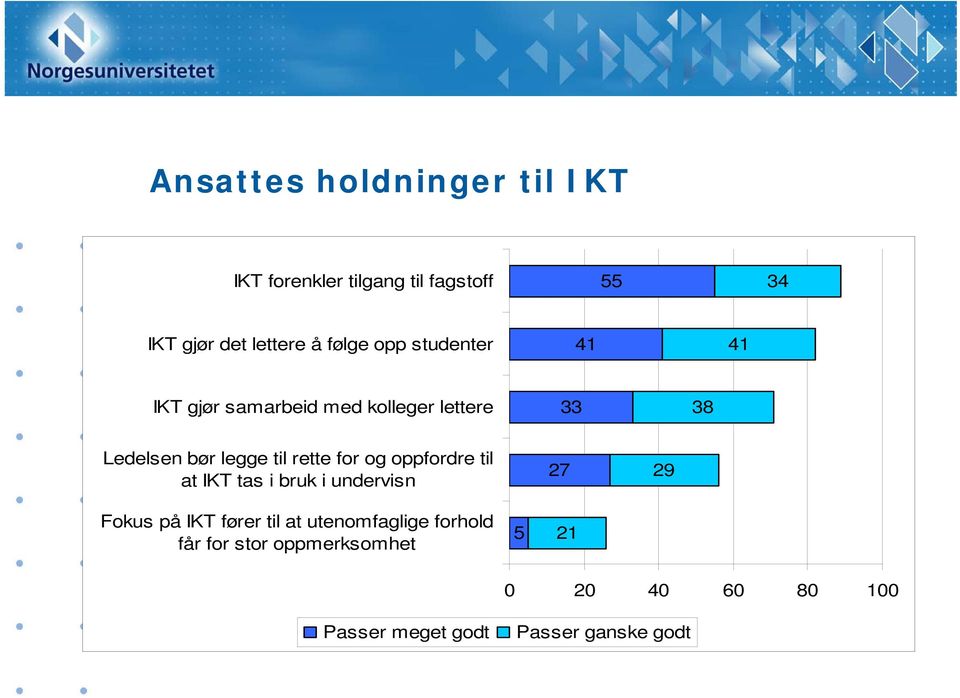 rette for og oppfordre til at IKT tas i bruk i undervisn 27 29 Fokus på IKT fører til at