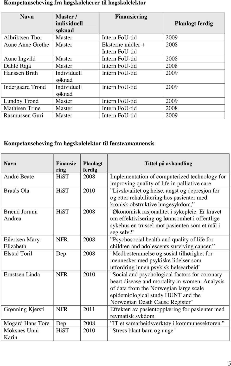 2009 søknad Lundby Trond Master Intern FoU-tid 2009 Mathisen Trine Master Intern FoU-tid 2008 Rasmussen Guri Master Intern FoU-tid 2009 Kompetanseheving fra høgskolelektor til førsteamanuensis Navn