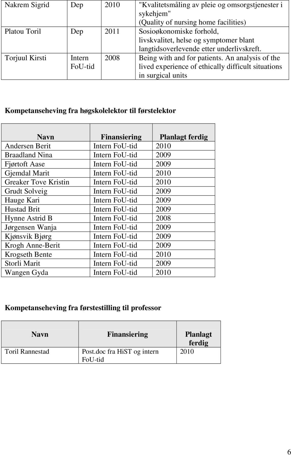 An analysis of the lived experience of ethically difficult situations in surgical units Kompetanseheving fra høgskolelektor til førstelektor Navn Finansiering Planlagt ferdig Andersen Berit Intern