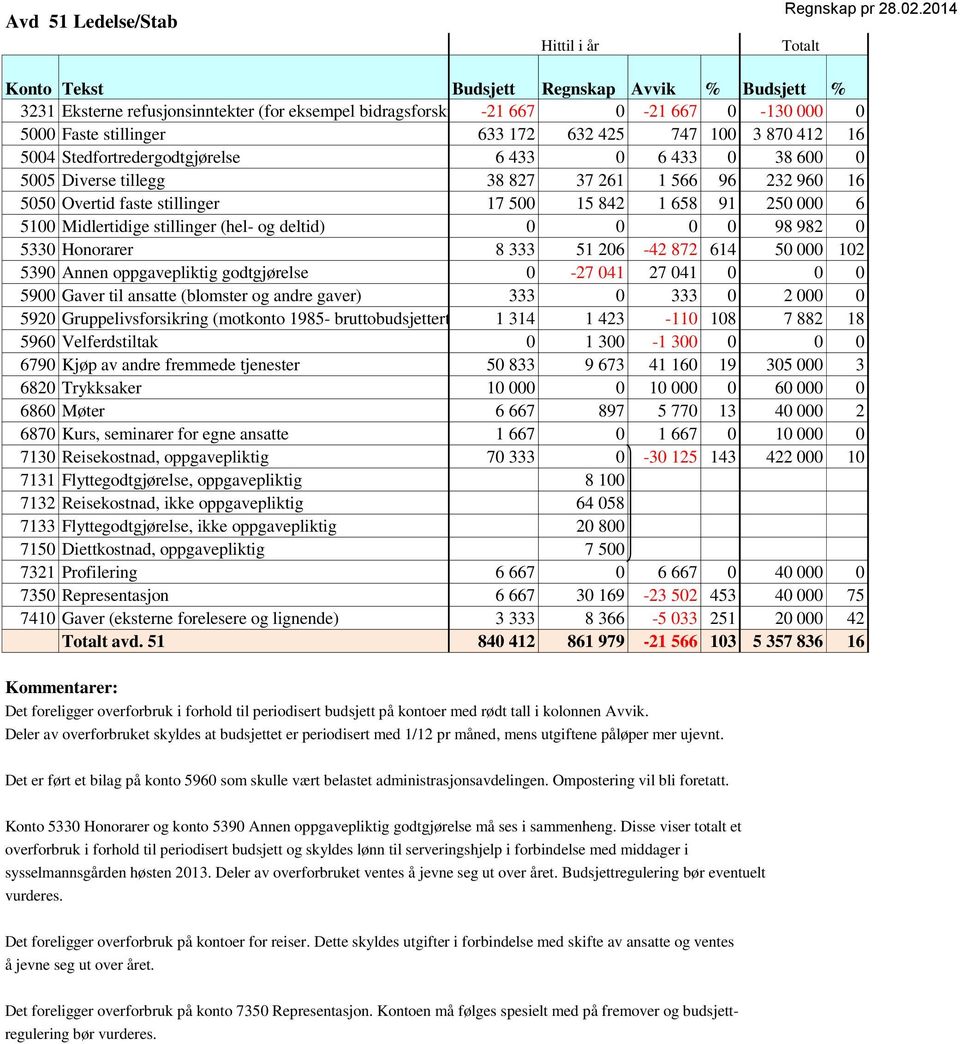 (hel- og deltid) 0 0 0 0 98 982 0 5330 Honorarer 8 333 51 206-42 872 614 50 000 102 5390 Annen oppgavepliktig godtgjørelse 0-27 041 27 041 0 0 0 5900 Gaver til ansatte (blomster og andre gaver) 333 0