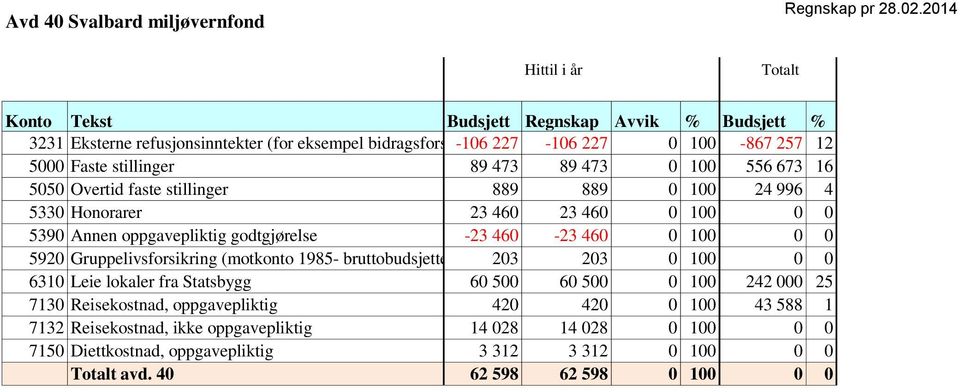 Gruppelivsforsikring (motkonto 1985- bruttobudsjetterte) 203 203 0 100 0 0 6310 Leie lokaler fra Statsbygg 60 500 60 500 0 100 242 000 25 7130 Reisekostnad, oppgavepliktig