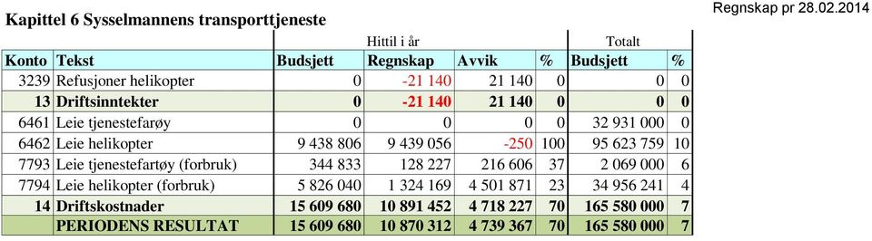 tjenestefartøy (forbruk) 344 833 128 227 216 606 37 2 069 000 6 7794 Leie helikopter (forbruk) 5 826 040 1 324 169 4 501 871 23 34