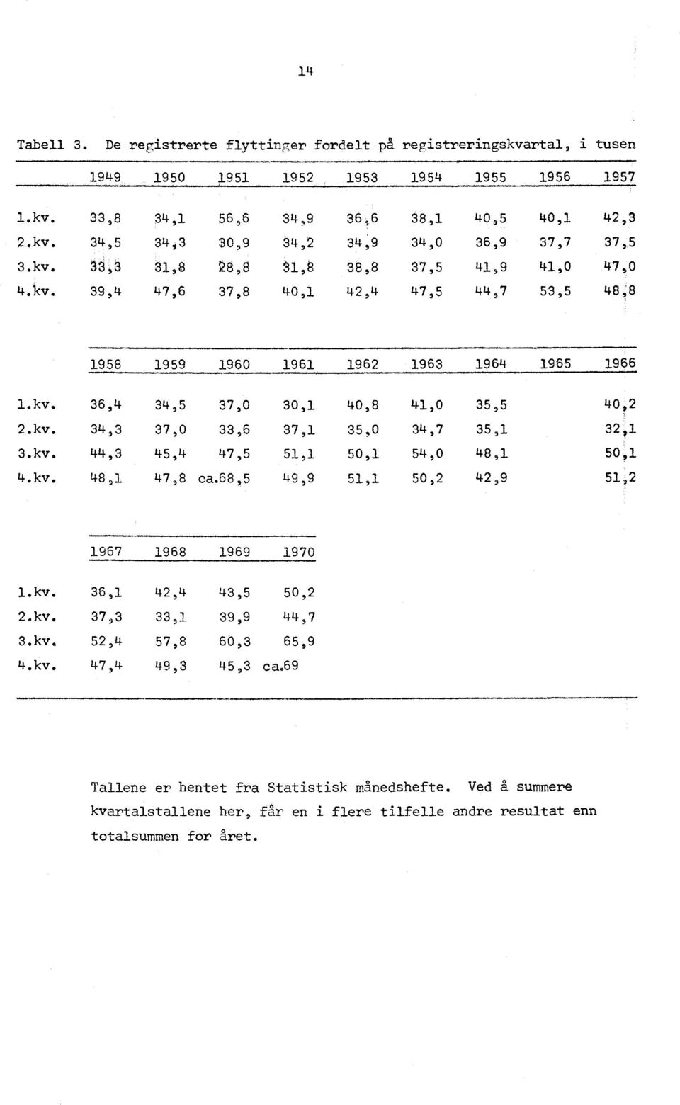 kv. 34,3 37,0 33,6 37,1 35,0 34,7 35,1 32,1 3.kv. 44,3 45,4 47,5 51,1 50,1 54,0 48,1 50,1 4.kv. 48 447,8 ca.68,5 49,9 51,1 50,2 42,9 51,2 1967 1968 1969 1970 1.kv. 36,1 42,4 43,5 50,2 20kv.