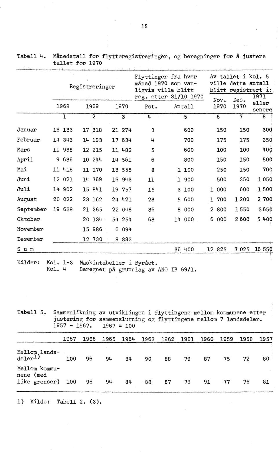 1970 1970 eller senere 1 2 3 4 5 6 7 8 Januar 16 133 17 318 21 274 3 600 150 150 300 Februar 14 343 14 193 17 634 4 700 175 175 356 Mars 11 988 12 215 11 482 5 600 100 100 40 0 April 9 636 10 244 14