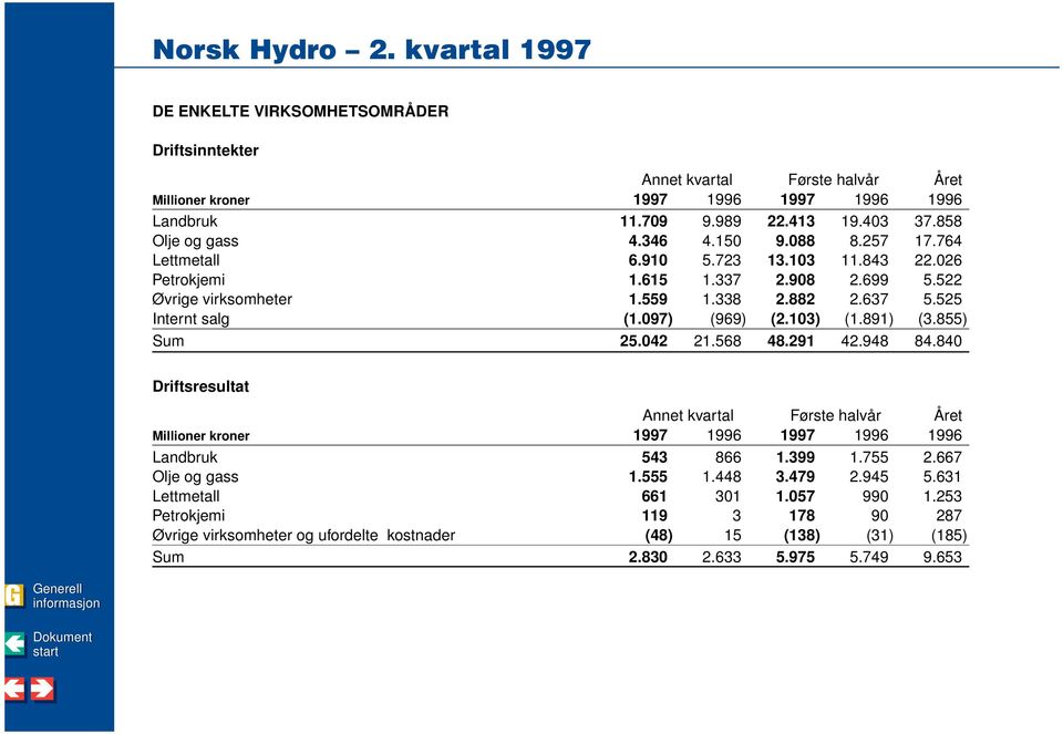 097) (969) (2.103) (1.891) (3.855) Sum 25.042 21.568 48.291 42.948 84.840 Driftsresultat Annet kvartal Første halvår Året Millioner kroner 1997 1996 1997 1996 1996 Landbruk 543 866 1.399 1.755 2.