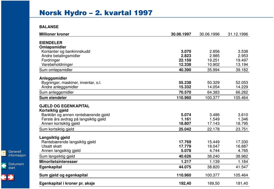 053 Andre anleggsmidler 15.332 14.054 14.229 Sum anleggsmidler 70.570 64.383 66.282 Sum eiendeler 110.960 100.377 105.464 GJELD OG EGENKAPITAL Kortsiktig gjeld Banklån og annen rentebærende gjeld 5.