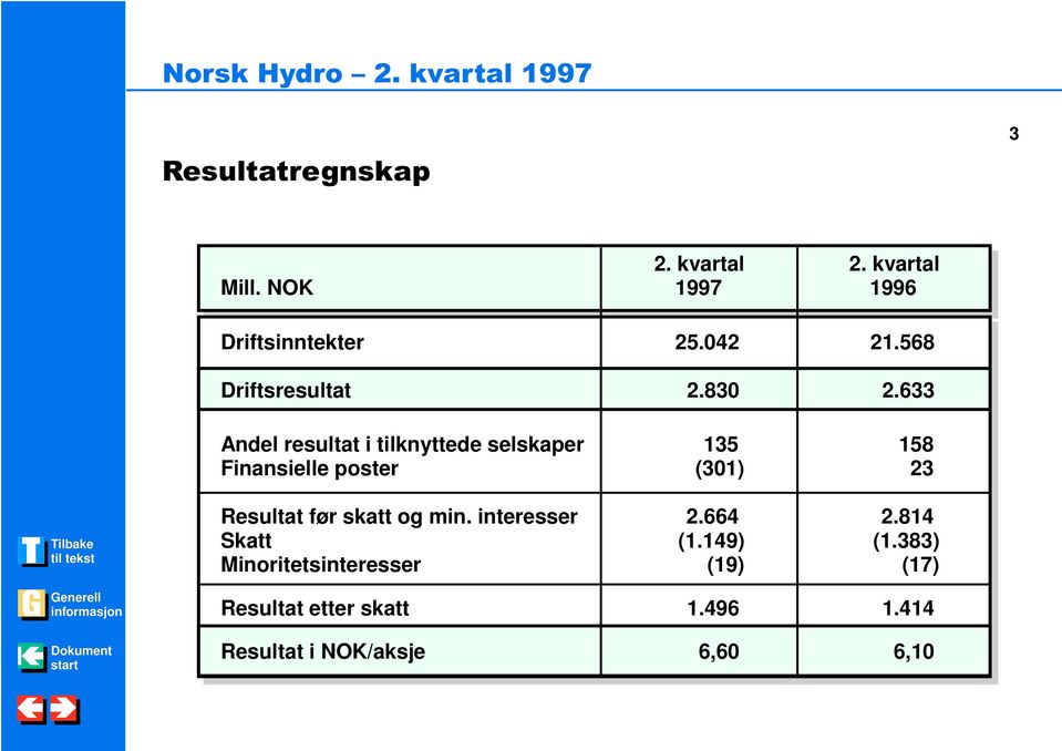 633 Andel resultat i tilknyttede selskaper Finansielle poster 135 (301) 158 23