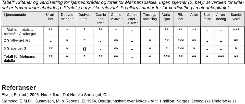 bartrær løvtrær Arter edelløvtrær Treslagsfordeling Variasjon Rikhet Størrelse Arrondering ** * * ** * - * ** ** ** - - *** 2 Grøtberget øst - * * - ** - * ** *** ** - - ** 3 Gråberget S ** * 0 - **