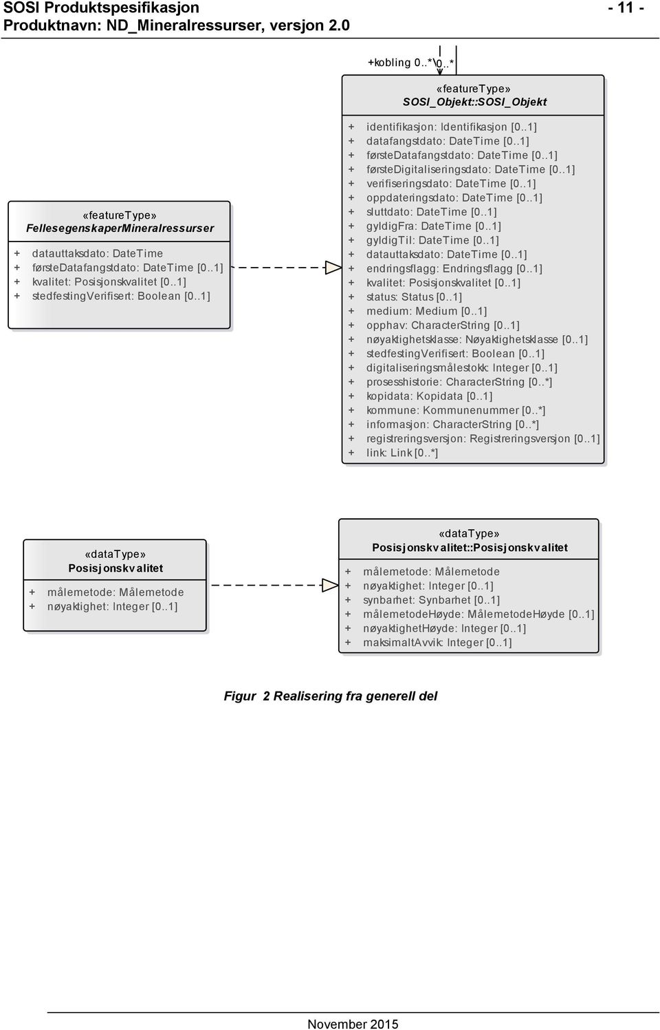 .1] + førstedigitaliseringsdato: DateTime [0..1] + verifiseringsdato: DateTime [0..1] + oppdateringsdato: DateTime [0..1] + sluttdato: DateTime [0..1] + gyldigfra: DateTime [0.