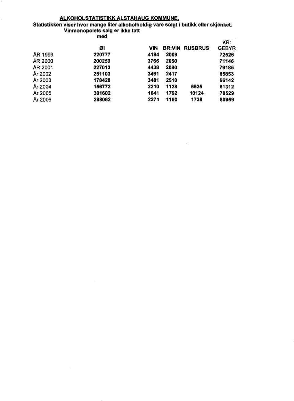 Vinmonopolets salg er ikke tatt med KR: GEBYR øl VIN BR:VIN RUSBRUS ÅR 1999 220777 4184 2009 72526 ÅR 2000 200259