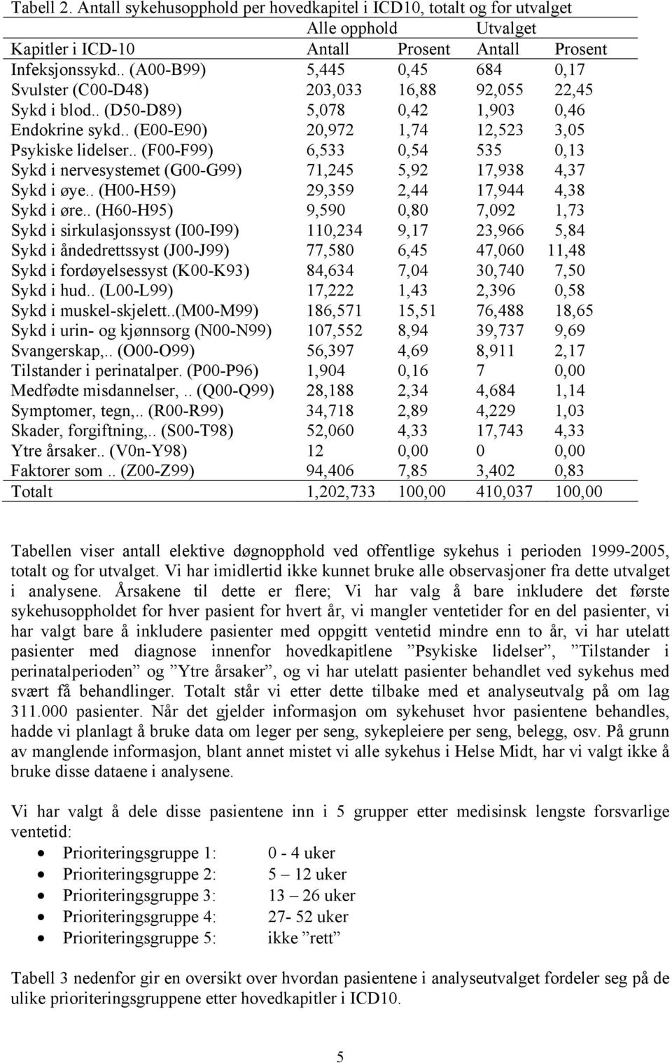 . (F00-F99) 6,533 0,54 535 0,13 Sykd i nervesystemet (G00-G99) 71,245 5,92 17,938 4,37 Sykd i øye.. (H00-H59) 29,359 2,44 17,944 4,38 Sykd i øre.