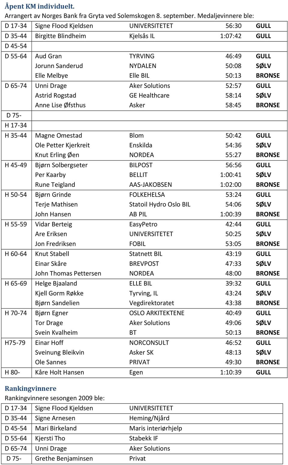 SØLV Elle Melbye Elle BIL 50:13 BRONSE D 65-74 Unni Drage Aker Solutions 52:57 GULL Astrid Rogstad GE Healthcare 58:14 SØLV Anne Lise Øfsthus Asker 58:45 BRONSE D 75- H 17-34 H 35-44 Magne Omestad