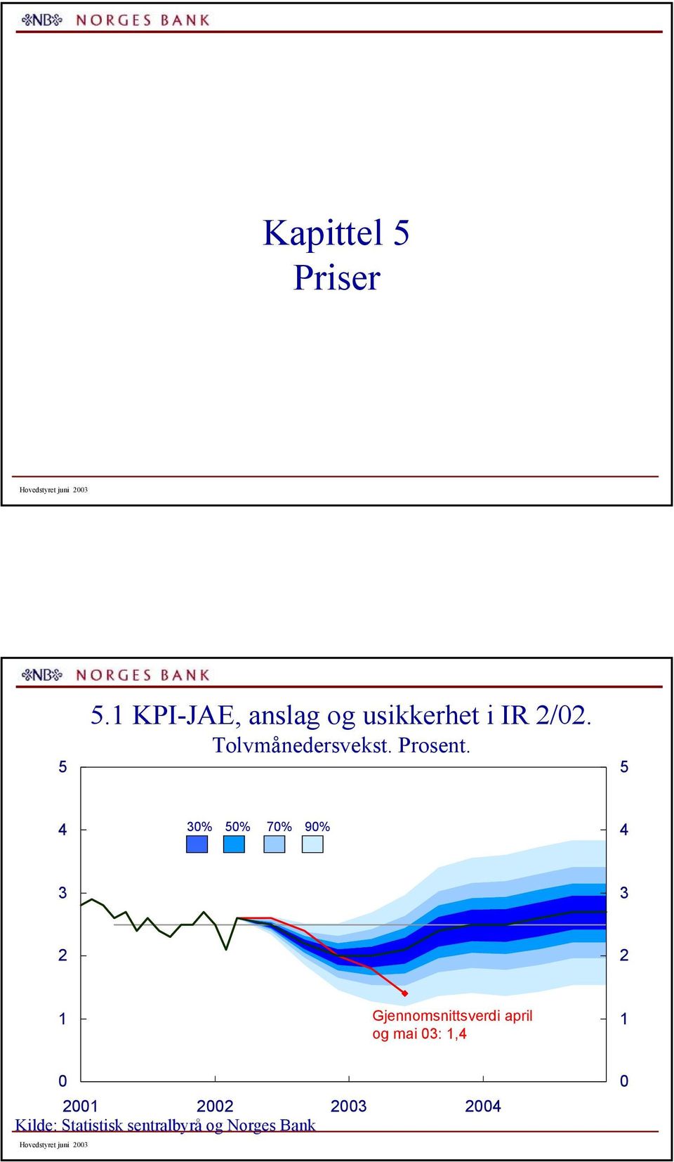 Tolvmånedersvekst. Prosent.