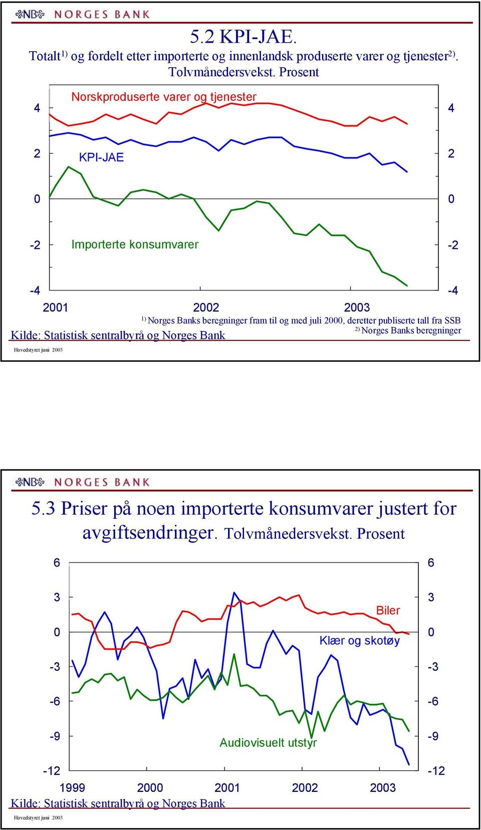 med juli, deretter publiserte tall fra SSB ) Norges Banks beregninger Hovedstyret juni.