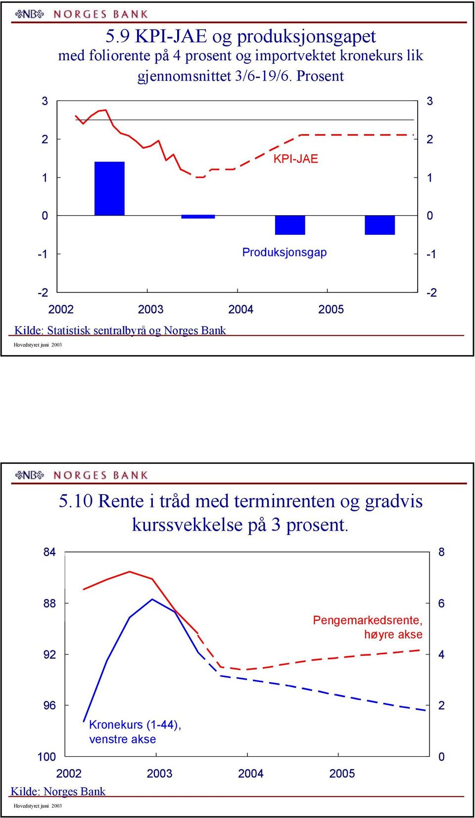 Rente i tråd med terminrenten og gradvis kurssvekkelse på prosent.