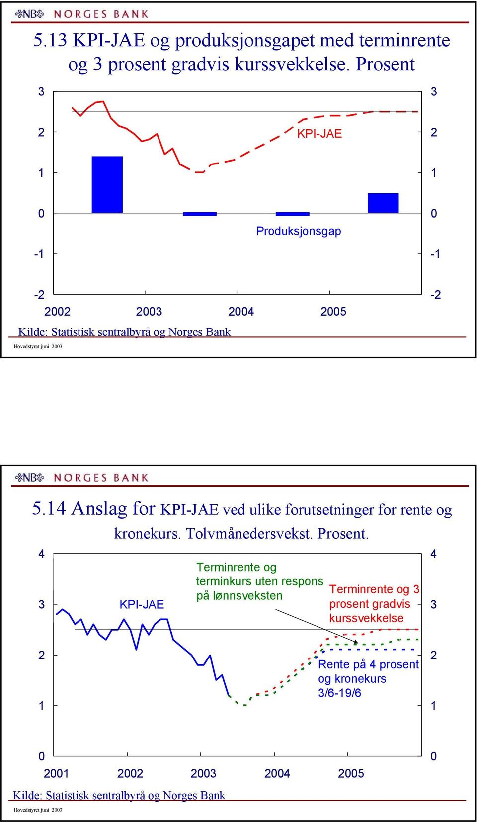 Anslag for KPI-JAE ved ulike forutsetninger for rente og kronekurs. Tolvmånedersvekst. Prosent.