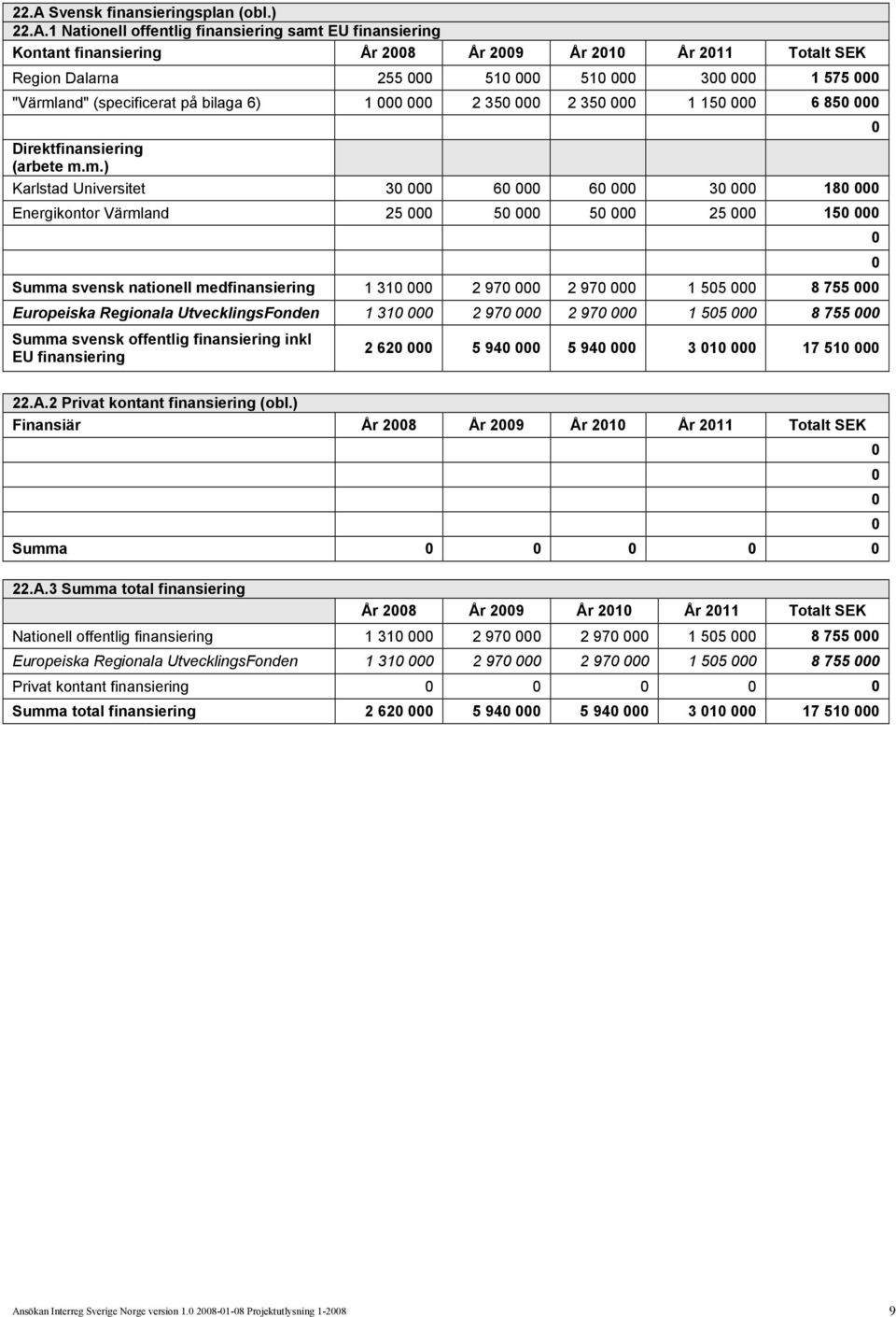 m.) Karlstad Universitet 3 6 6 3 18 Energikontor Värmland 25 5 5 25 15 Summa svensk nationell medfinansiering 1 31 2 97 2 97 1 55 8 755 Europeiska Regionala UtvecklingsFonden 1 31 2 97 2 97 1 55 8