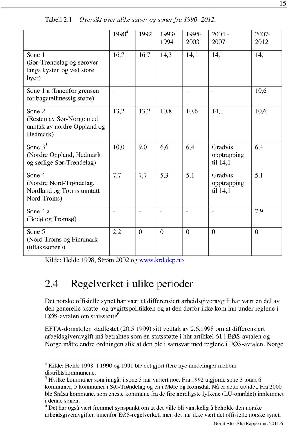 med unntak av nordre Oppland og Hedmark) 16,7 16,7 14,3 14,1 14,1 14,1 - - - - - 10,6 13,2 13,2 10,8 10,6 14,1 10,6 Sone 3 5 (Nordre Oppland, Hedmark og sørlige Sør-Trøndelag) Sone 4 (Nordre