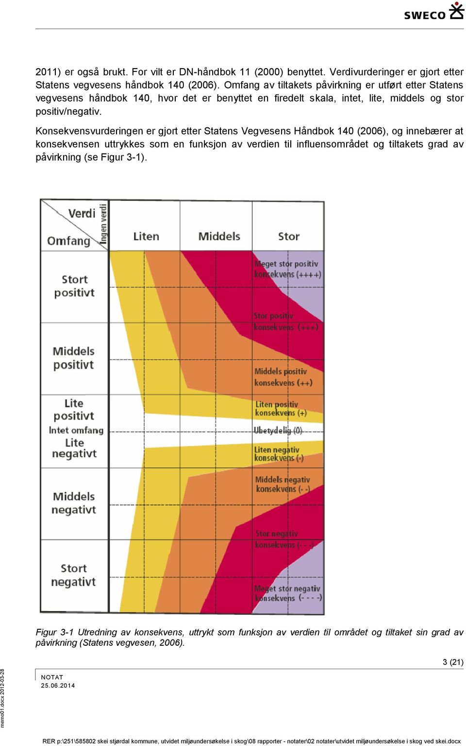 Konsekvensvurderingen er gjort etter Statens Vegvesens Håndbok 140 (2006), og innebærer at konsekvensen uttrykkes som en funksjon av verdien til influensområdet og