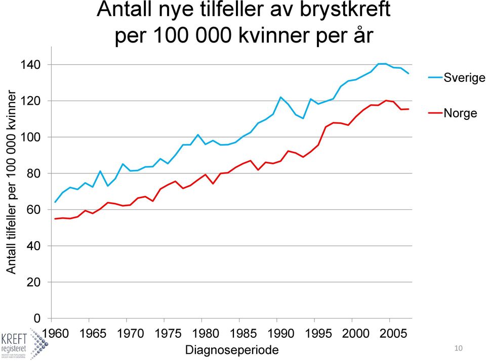 140 120 Sverige Norge 100 80 60 40 20 0 1960 1965