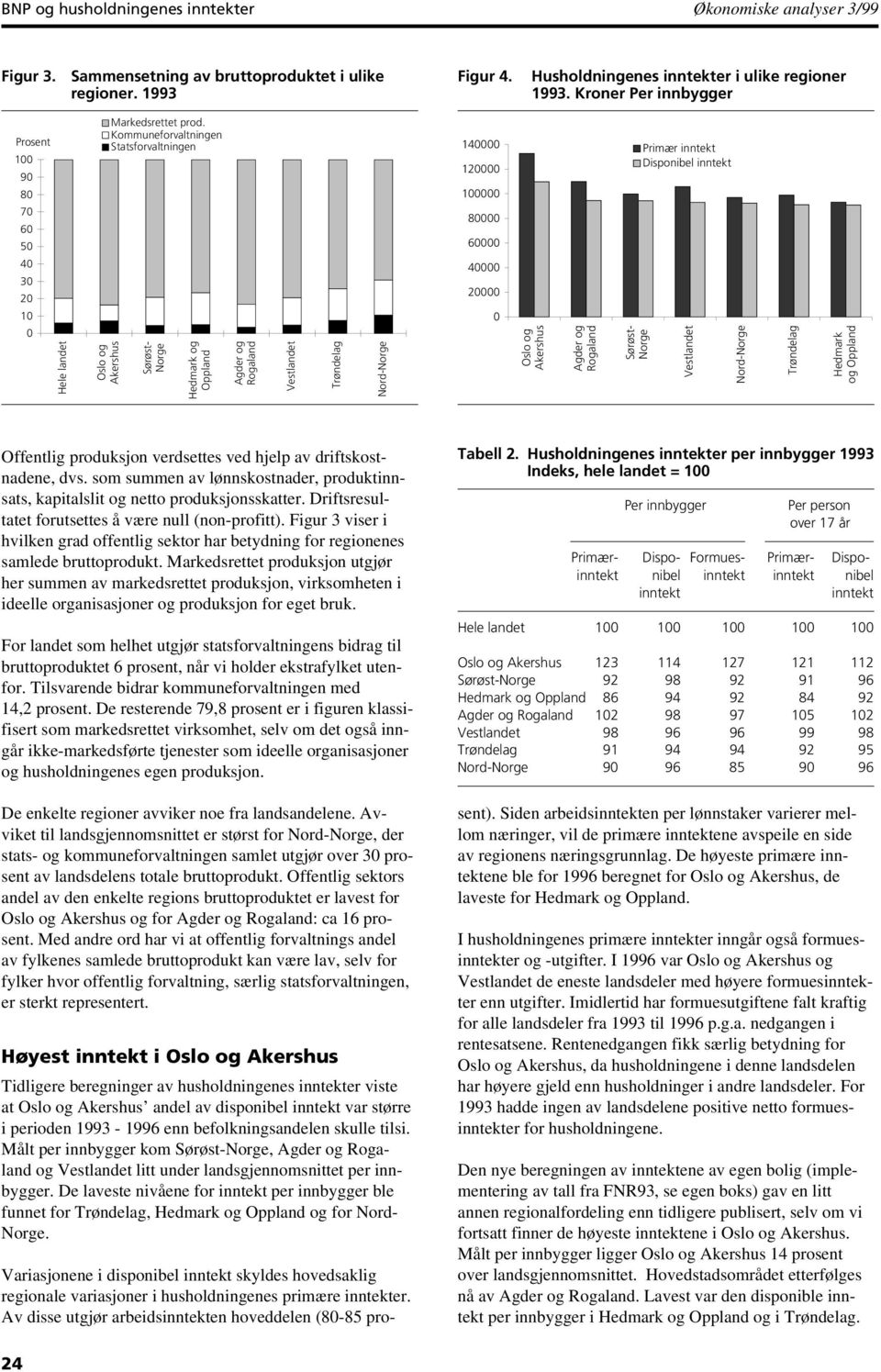 Kommuneforvaltningen Statsforvaltningen Hedmark og Oppland 14 12 1 8 6 4 2 Primær inntekt Disponibel inntekt Hedmark og Oppland Offentlig produksjon verdsettes ved hjelp av driftskostnadene, dvs.