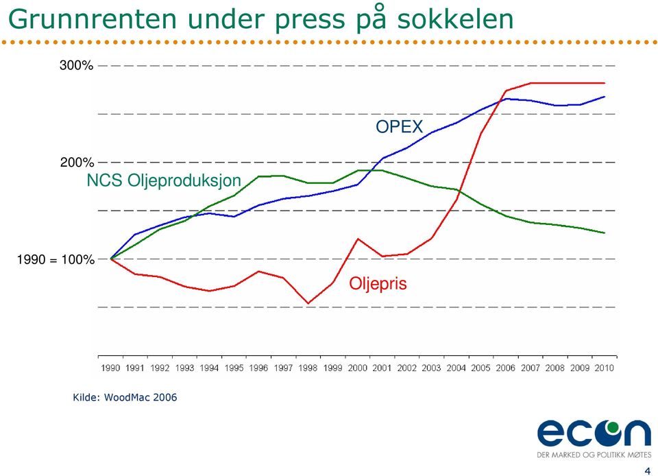 Oljeproduksjon OPEX 1990 =