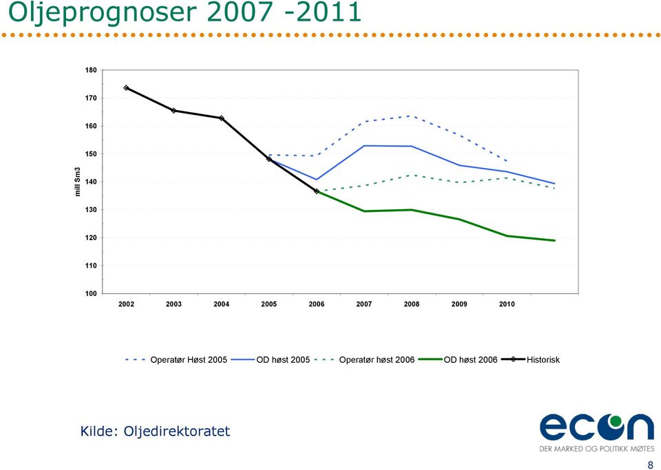 2009 2010 Operatør Høst 2005 OD høst 2005 Operatør