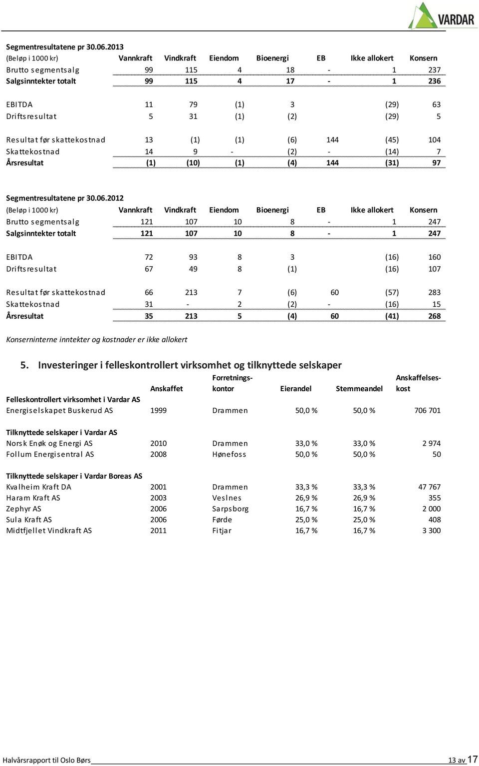 Driftsresultat 5 31 (1) (2) (29) 5 Resultat før skattekostnad 13 (1) (1) (6) 144 (45) 104 Skattekostnad 14 9 - (2) - (14) 7 Årsresultat (1) (10) (1) (4) 144 (31) 97 2012 (Beløp i 1000 kr) Vannkraft