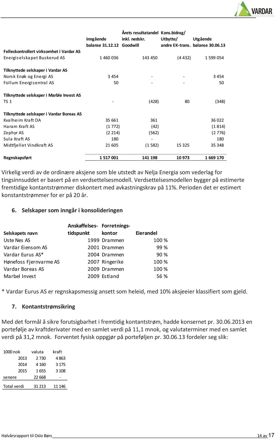 Energisentral AS 50 - - 50 Tilknyttede selskaper i Marble Invest AS TS 1 - (428) 80 (348) Tilknyttede selskaper i Vardar Boreas AS Kvalheim Kraft DA 35 661 361 36 022 Haram Kraft AS (1 772) (42) (1