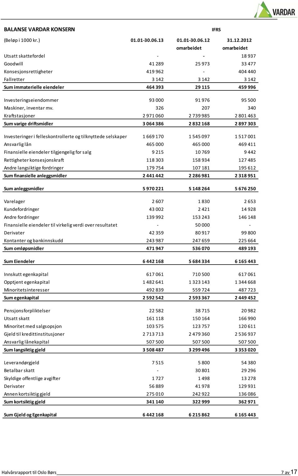 2012 omarbeidet omarbeidet Utsatt skattefordel - - 18 937 Goodwill 41 289 25 973 33 477 Konsesjonsrettigheter 419 962-404 440 Fallretter 3 142 3 142 3 142 Sum immaterielle eiendeler 464 393 29 115