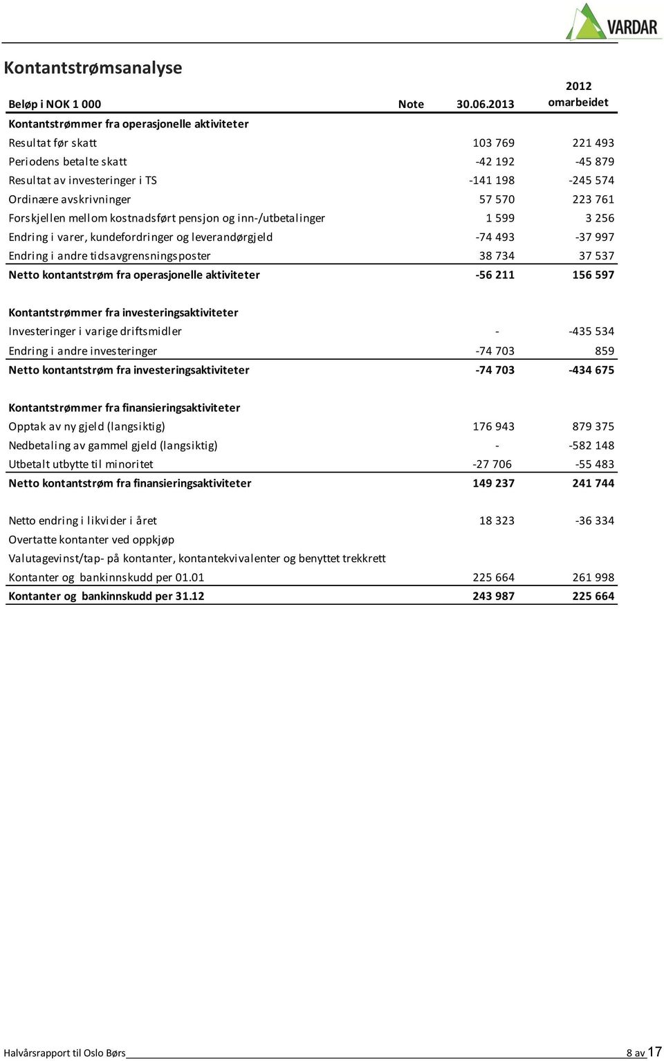 avskrivninger 57 570 223 761 Forskjellen mellom kostnadsført pensjon og inn-/utbetalinger 1 599 3 256 Endring i varer, kundefordringer og leverandørgjeld -74 493-37 997 Endring i andre