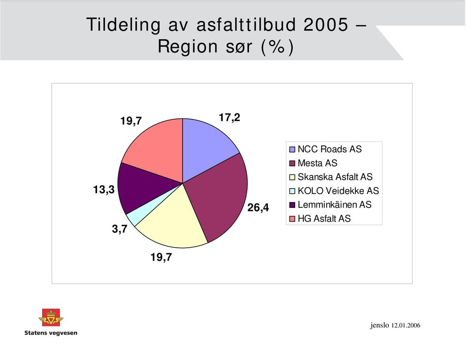 Roads AS Mesta AS Skanska Asfalt AS